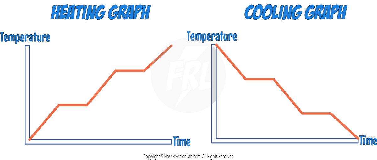 Heating and cooling graphs